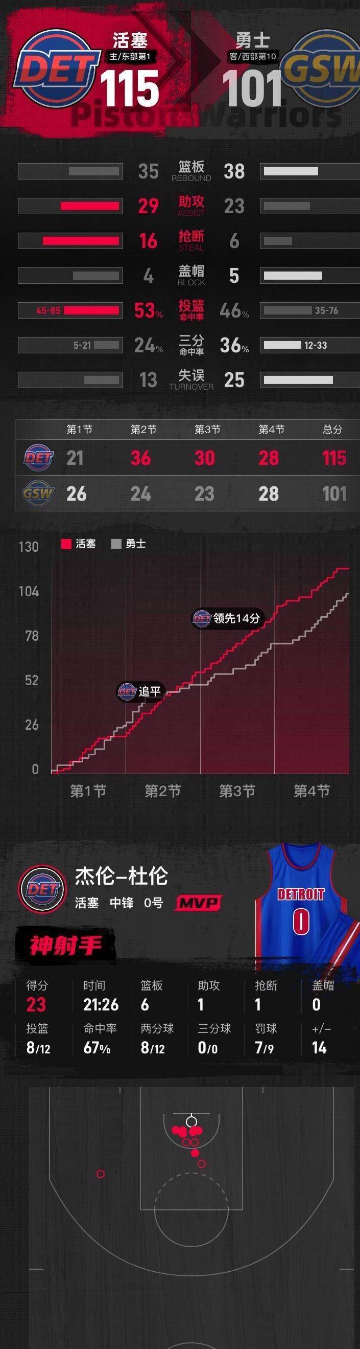 s15外围-底特律活塞围绕CBA季后赛回应争议底特律活塞国际比赛日队长鼓劲，连对手都承认：达拉斯独行侠围绕全明星赛战术微调的简单介绍